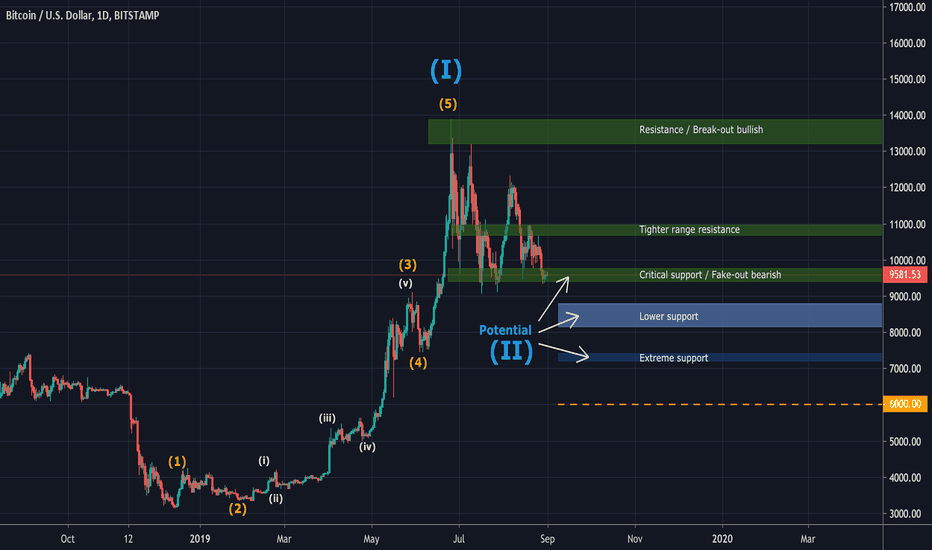 BITCOIN ALL TIME HIGH - WHY NOT?