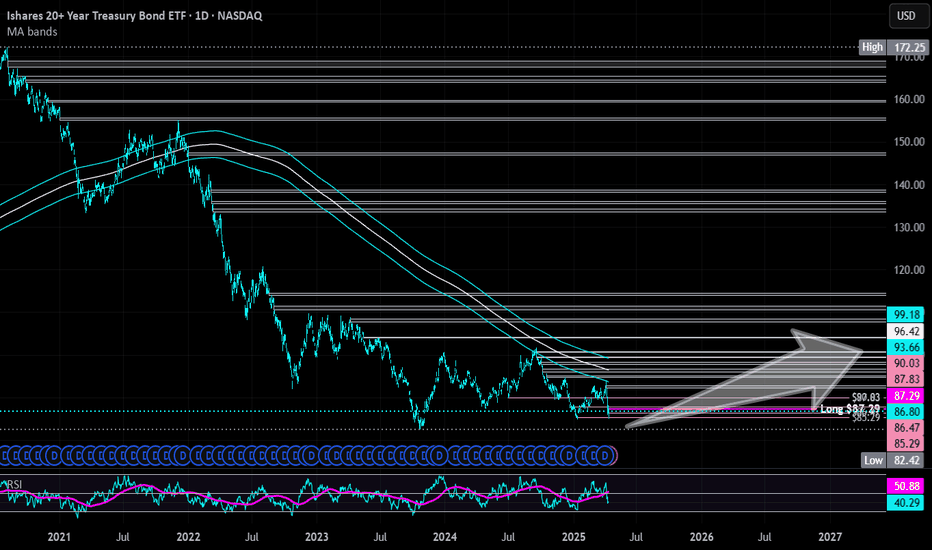 iShares 20 Year Treasury Bond | TLT | Long in the $80s