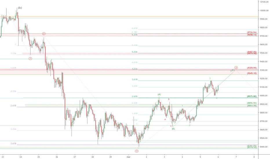 BTC near term update + ALERT: abc of wave 4 to end soon, w5 next