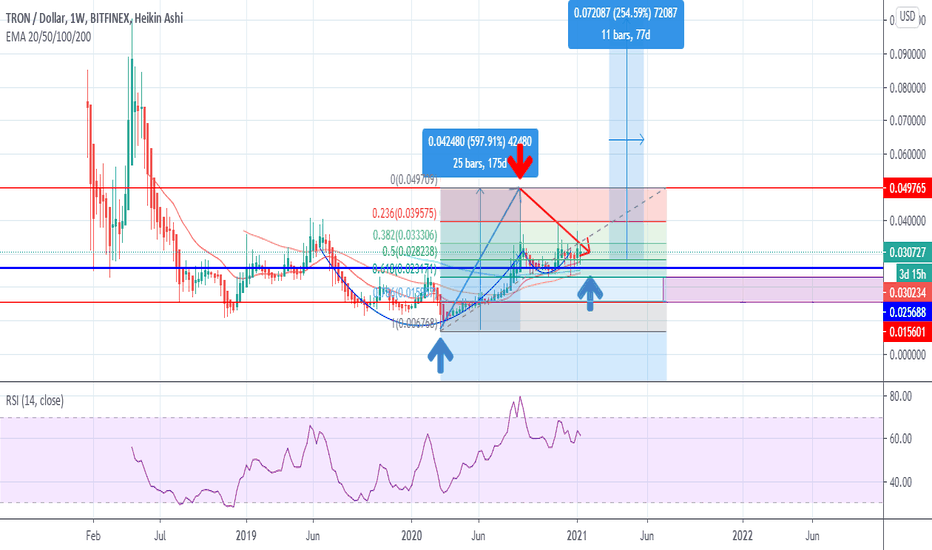 TRXUSD: Cup & Handle?!