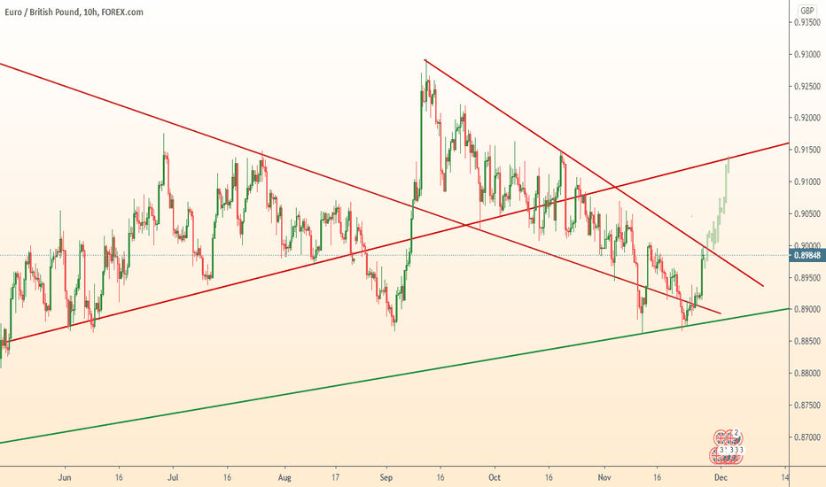 EURGBP: What to do?