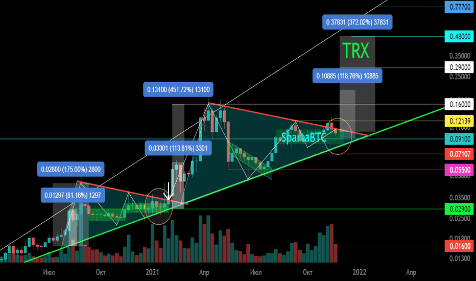 TRX/USDT Вторичный тренд Таймфрейм 1 неделя Треугольник Фрактал