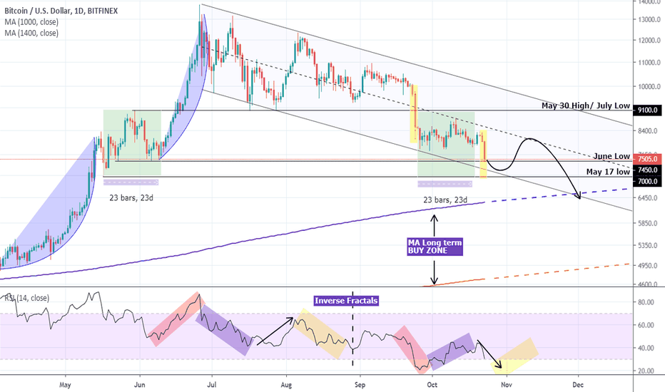 BITCOIN And suddenly $7500... What are the new dynamics?