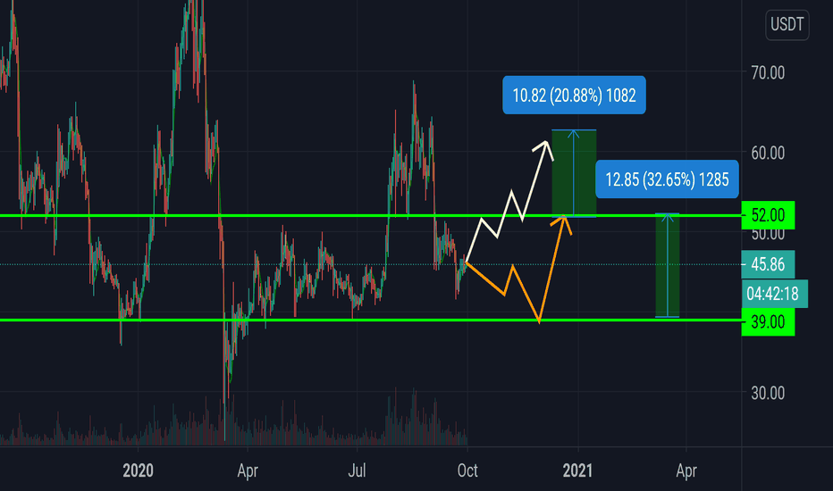 Ltc/usdt best buy area
