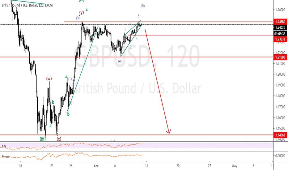 gbpusd, Awaiting the big SELL 