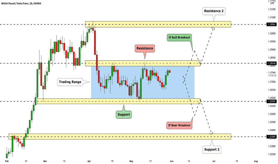 GBPCHF: Complete Indecision 🇬🇧🇨🇭