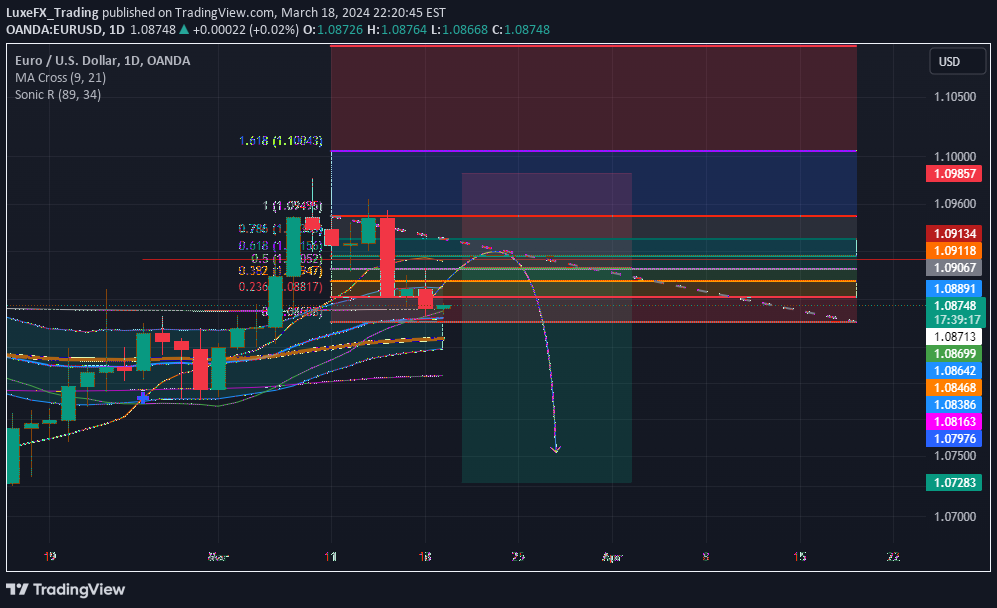 OANDA:EURUSD Idea Chart Image by LuxeFX_Trading