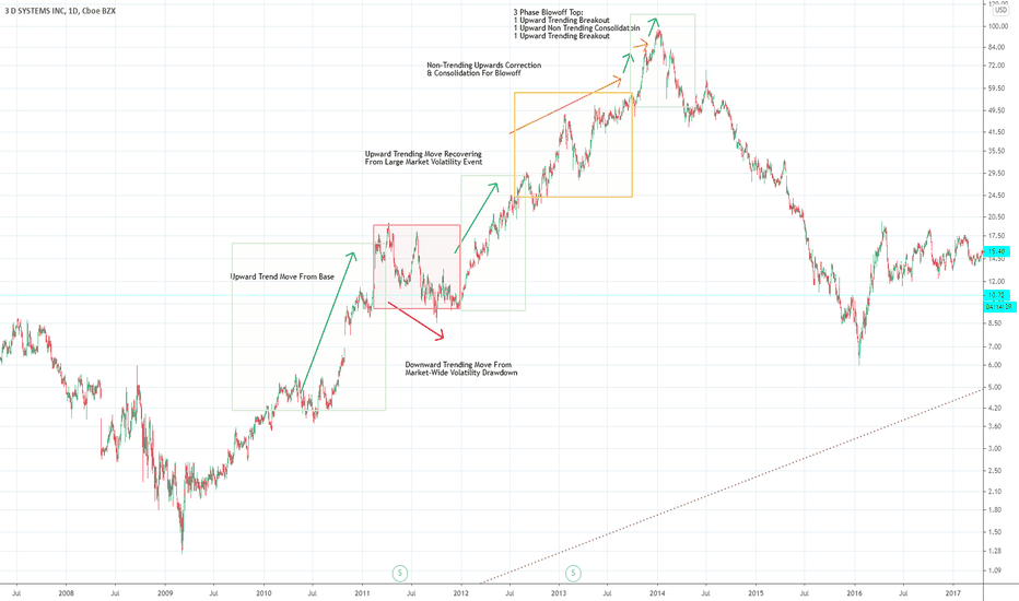 3d Systems Bubble Pattern Analysis