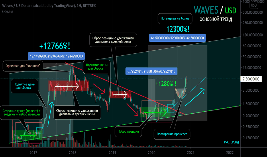 WAVES/USD Основной тренд. То что не видит "топливо". Процесс.