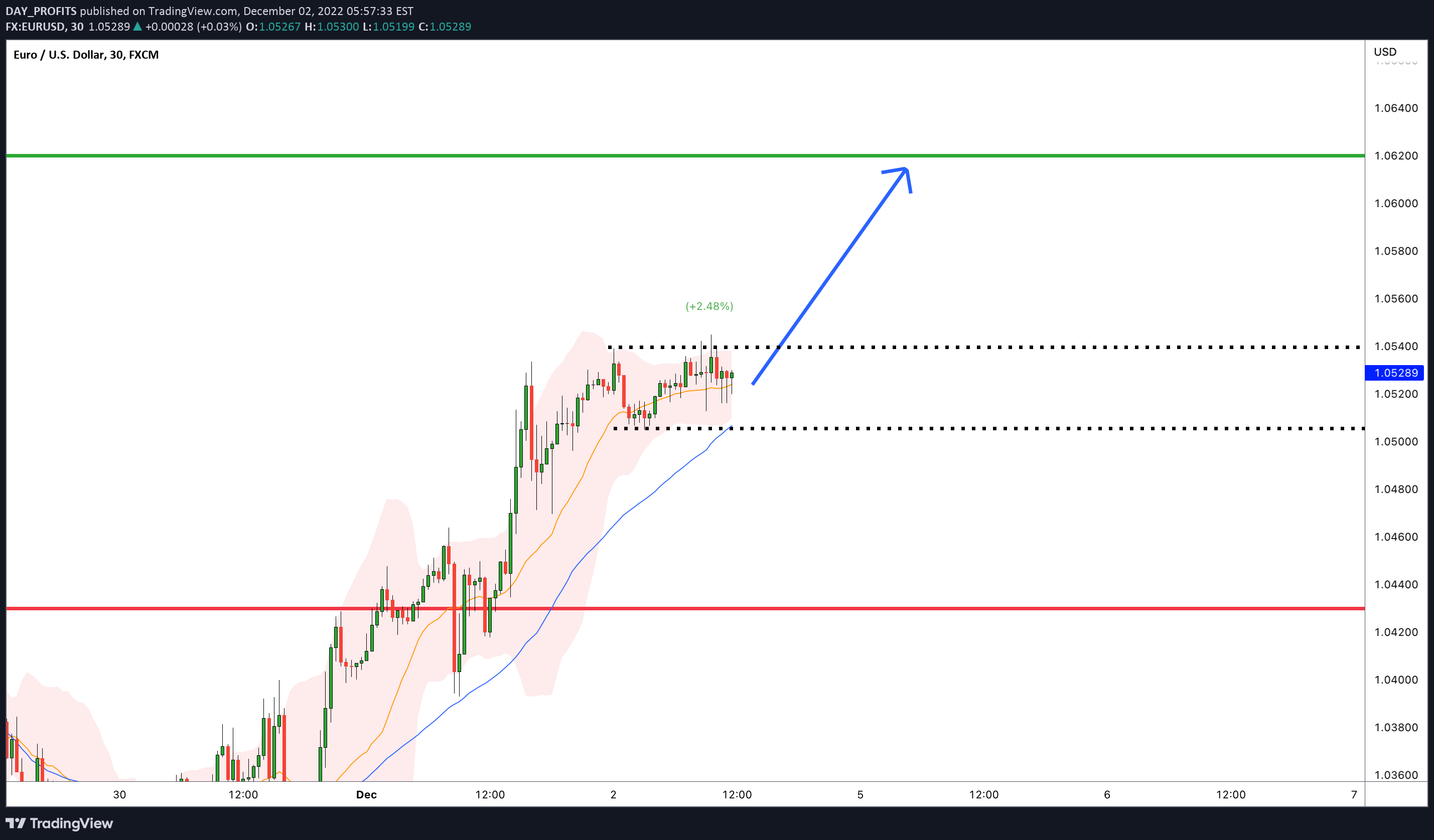 FX:EURUSD Idea Chart Image by DAY_PROFITS