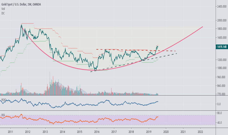 Gold price for economic and political risk increase scenario