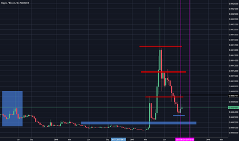 why we sell 75 % and keep 25 % of XRP?