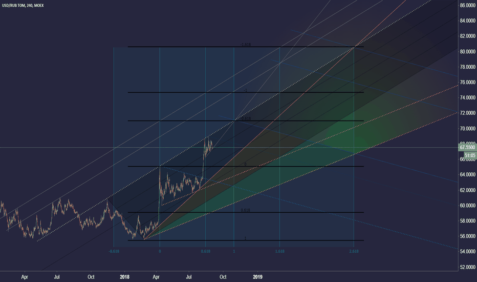 US Dollar / Russian Ruble (2)