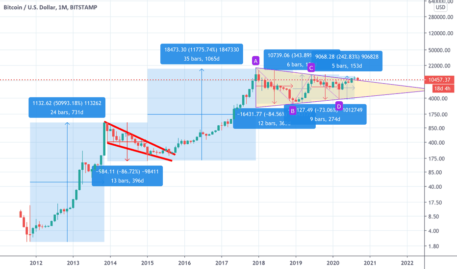 Bitcoin could technically soar to 100 Thousand, what next?