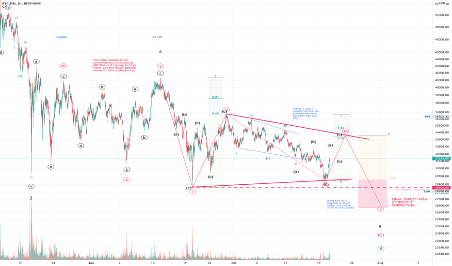 Bitcoin: Final phase of correction is near