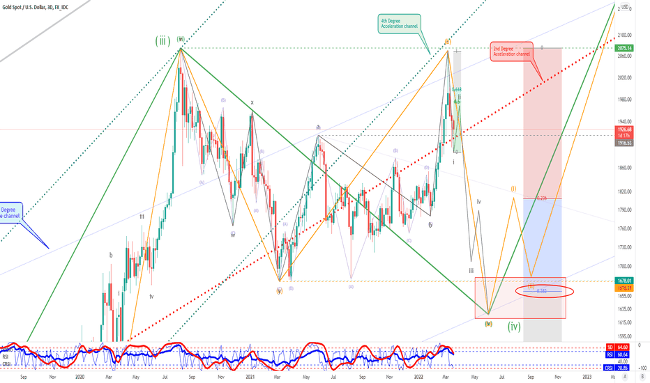 XAUUSD, Elliott wave analysis