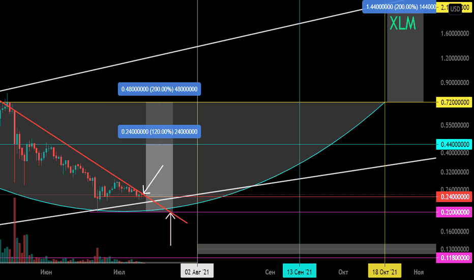XLM/USD Малая чашка внутри этой зоны. 