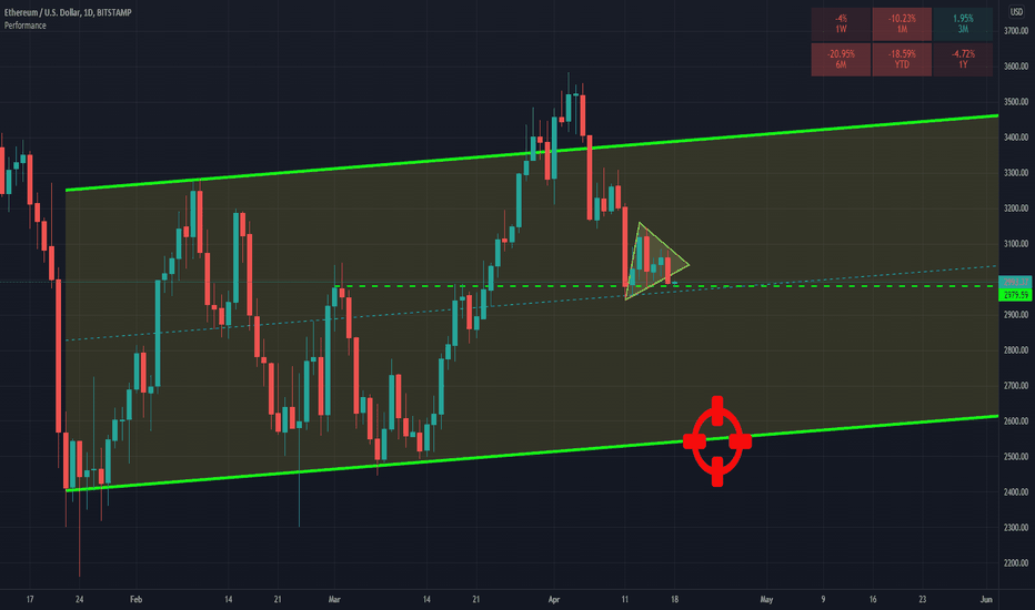 ETH will go down..!