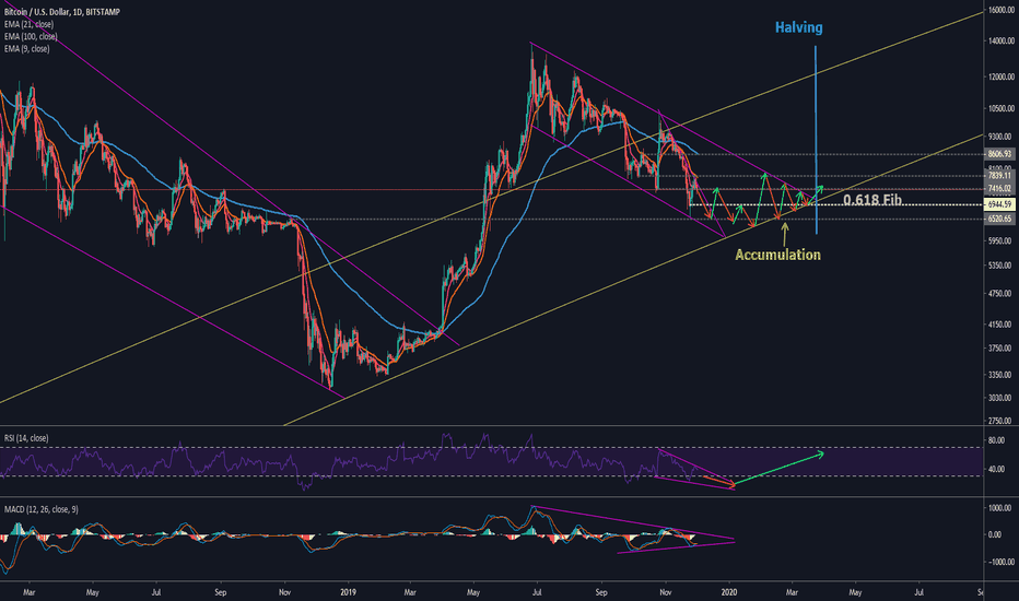 Bitcoin further correction possible