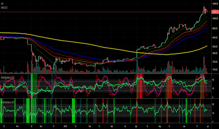 3 Oscillator (RSI + Stochastics + MFI) with over bought/sold