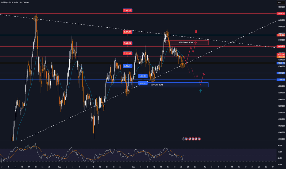 GOLD MARKET ANALYSIS AND COMMENTARY - [Jun 23 - Jun 27]