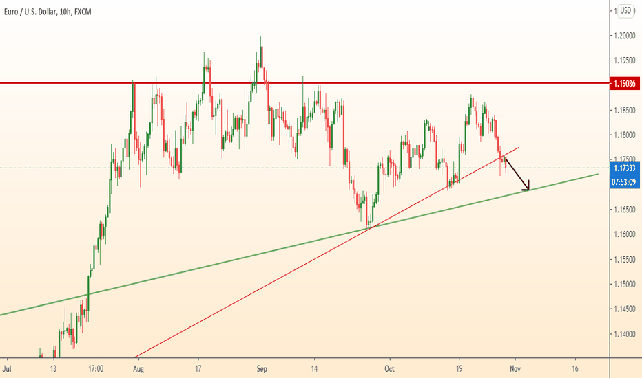 EURUSD continues to fall
