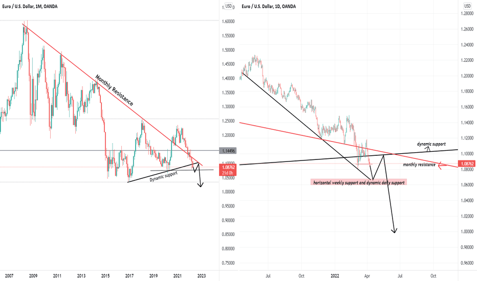 EUR/USD Analysis Short and long term