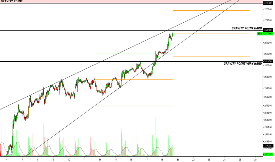 Next Week Expected Move ($41) + Gravity Points