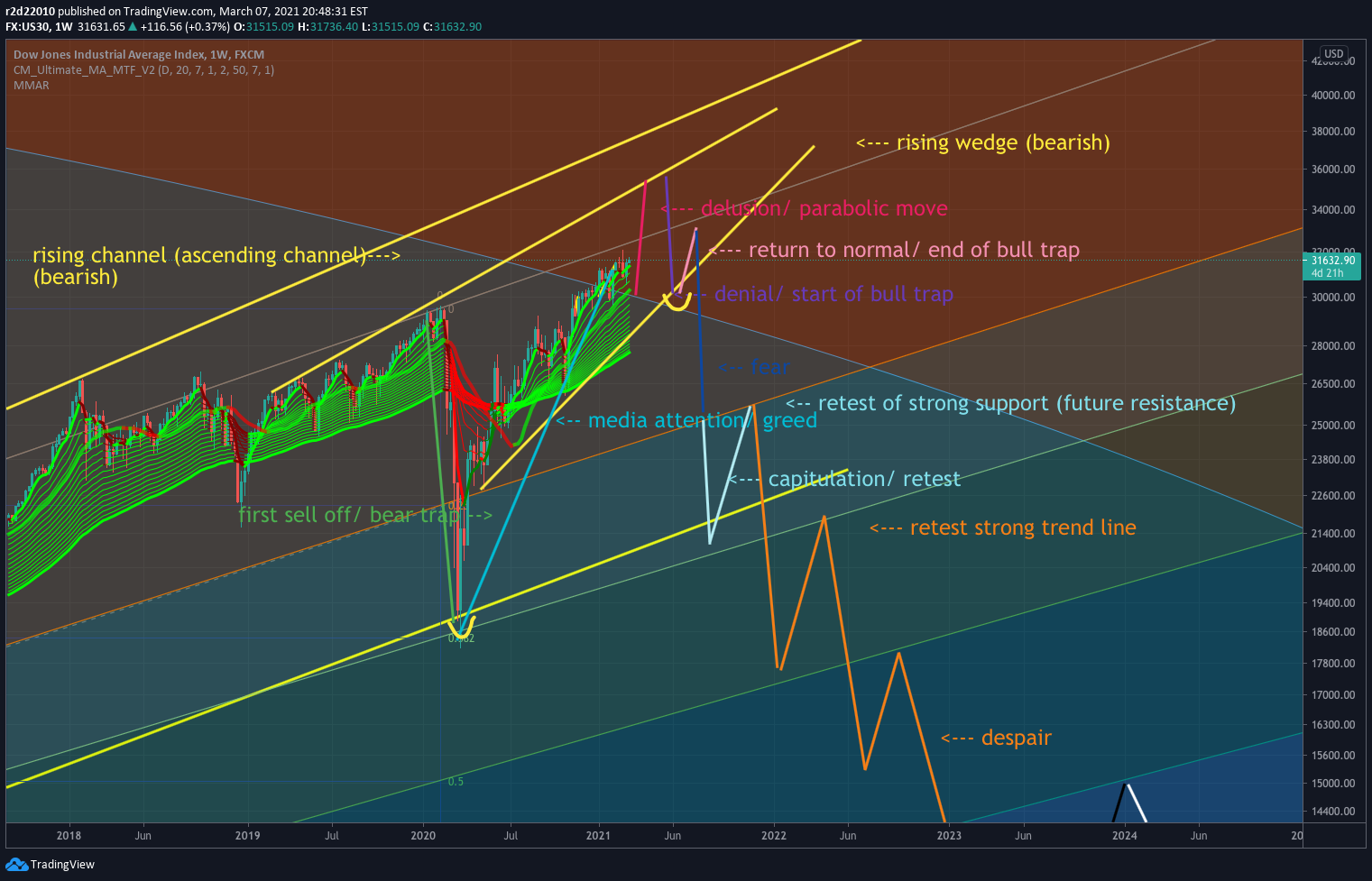 FX:US30 Idea Chart Image by r2d22010