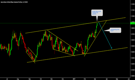 AUDNZD Break above will change the pattern......!!!!!!!!