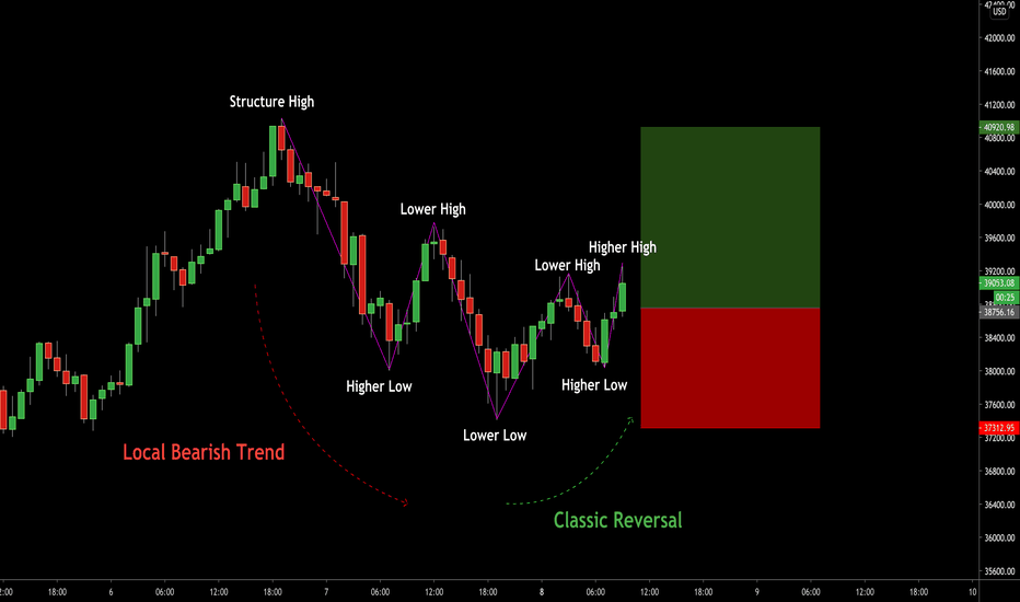BTCUSD: Price Action & Classic Long Trade Explained