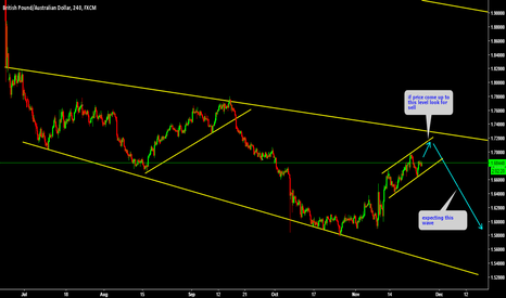 GBPAUD Short under channel line 