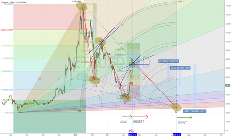 GANN, FIB and EW on ETHUSD (Bitstamp) Part 2