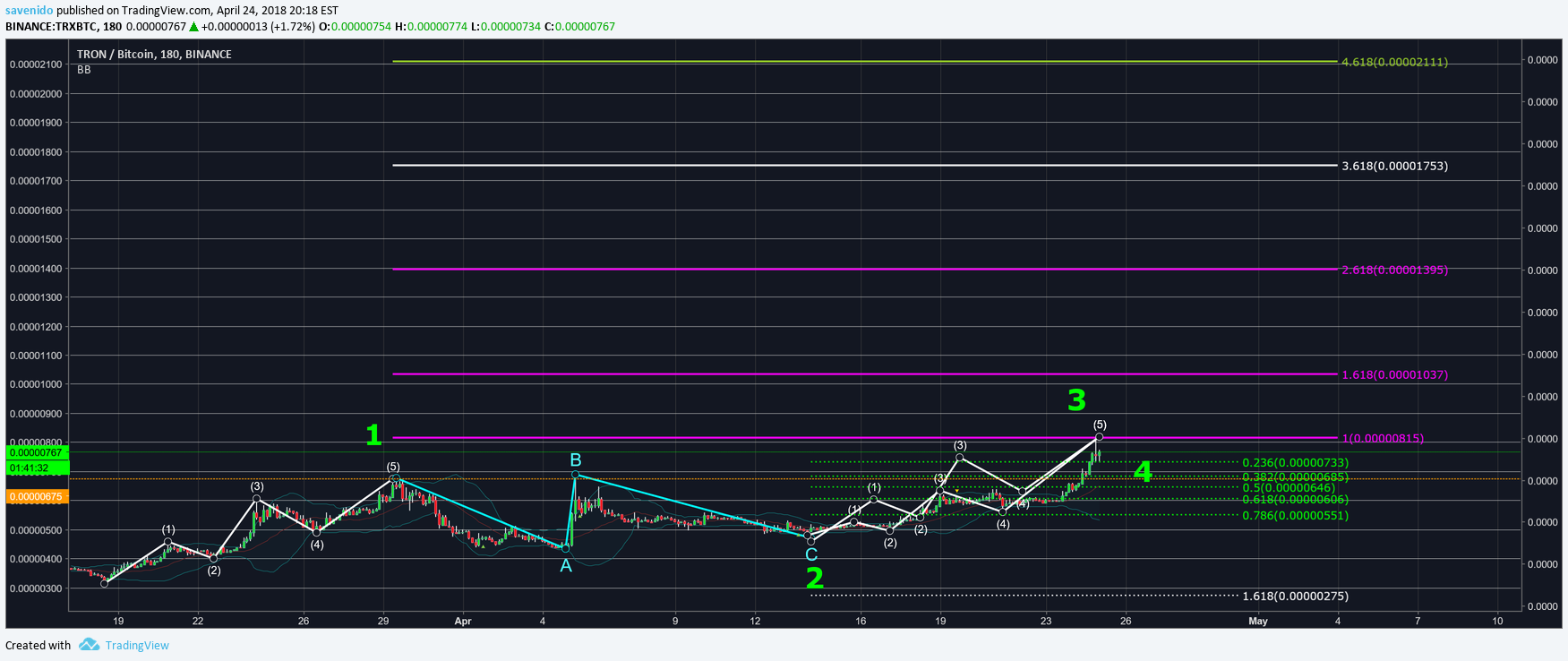 BINANCE:TRXBTC Idea Chart Image by savenido