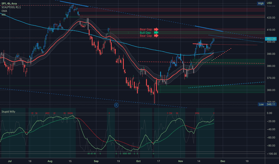 $SPY $SPX Analysis, Key levels, and Targets	