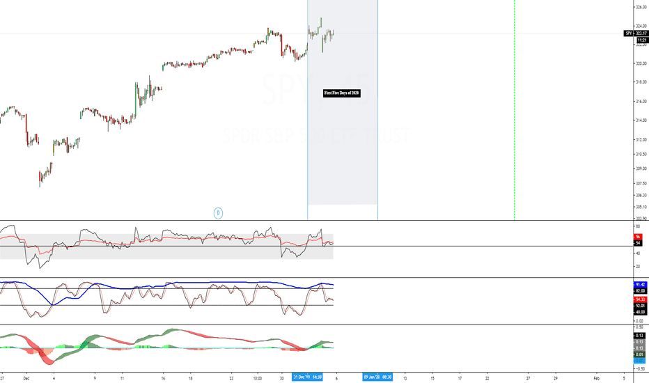 Market First Five Days S&P 500 of 2020