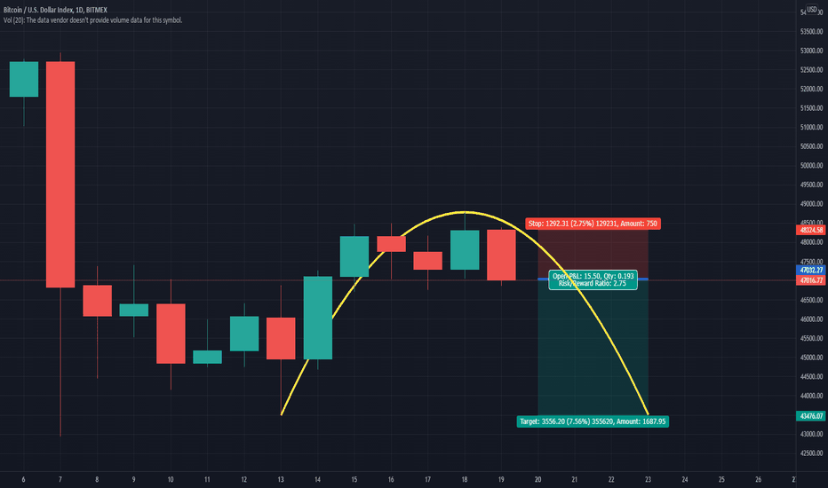 Short Opportunity in bitcoin
