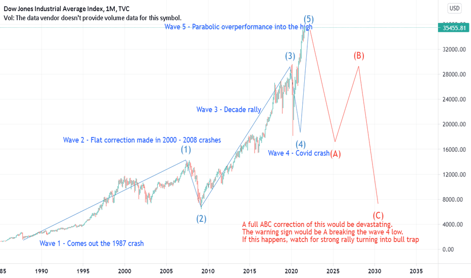 DJI large Elliot waves analysis