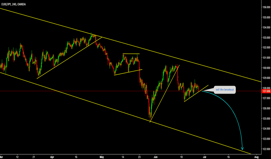 EURJPY Sell the breakout 