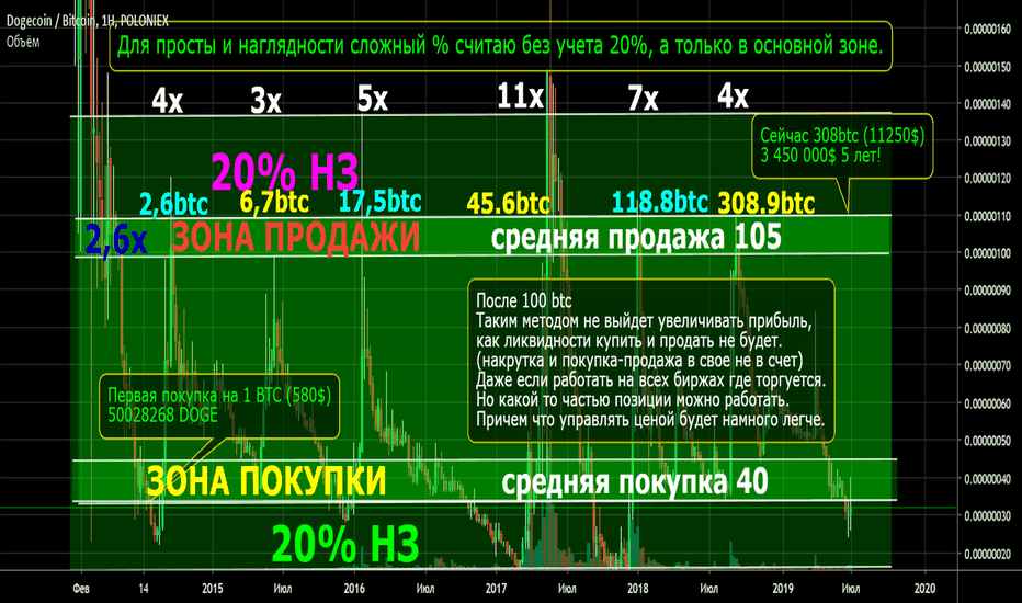 DOGE "активный холд" Как с 500$ за 5 лет сделать 3 млн 450 тыс $