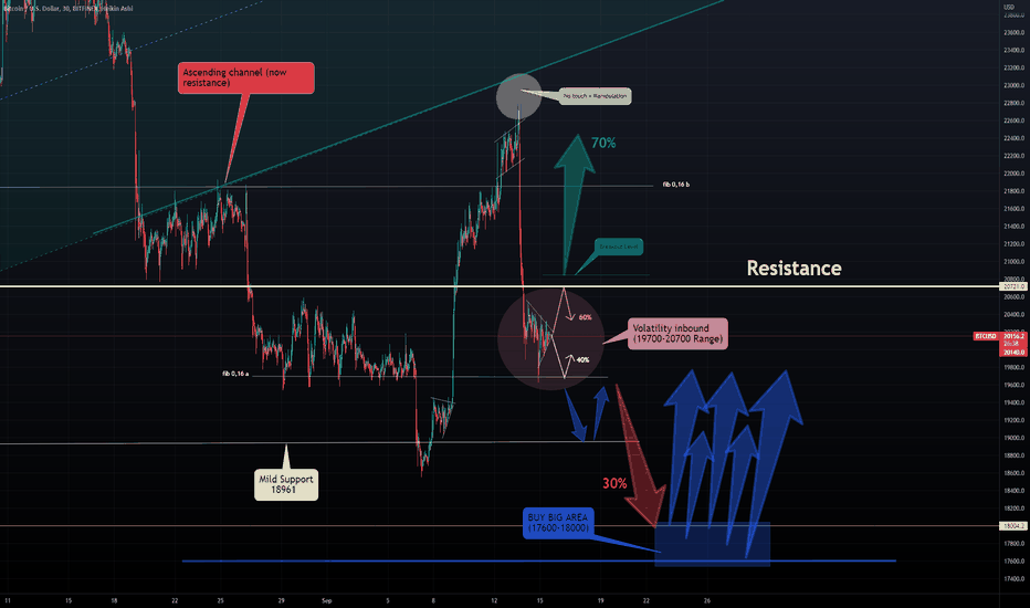 BITCOIN CHART- All Levels and Scenarios