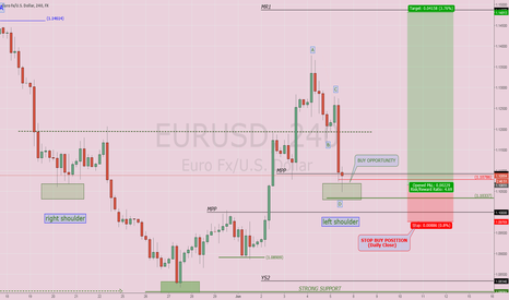 $EURUSD: BUY OPPORTUNITY?
