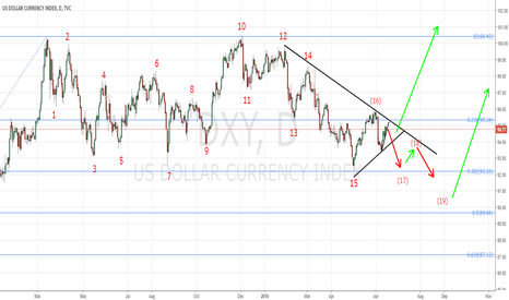 Dollar index and FOMC, trade plan