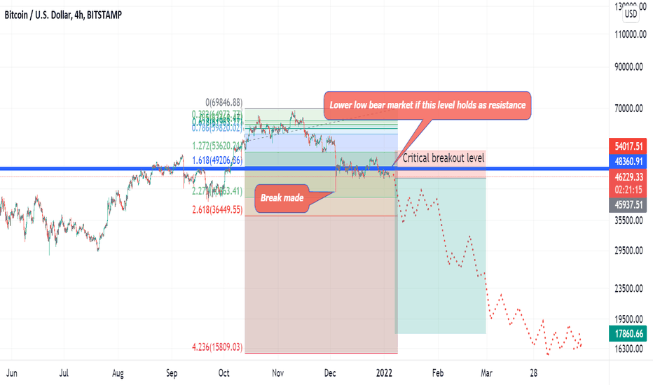 BTC looks like a break has been made.