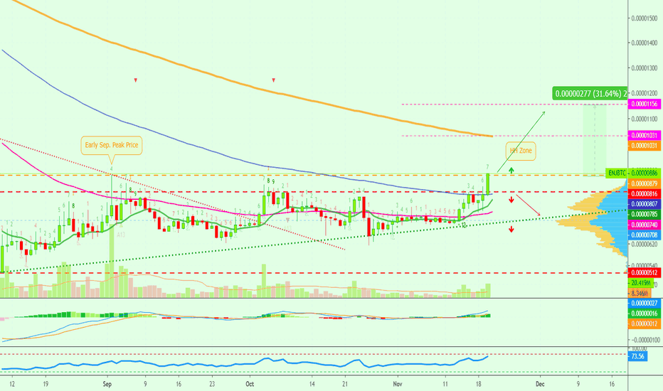 Enjin Coin Going For A Higher High | Next Move Mapped