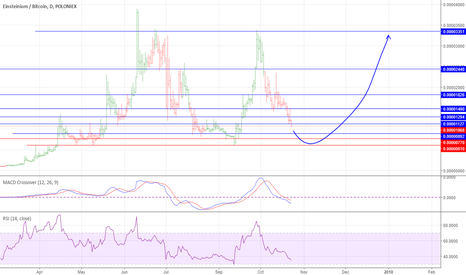 EMC2 token burn and uptrend