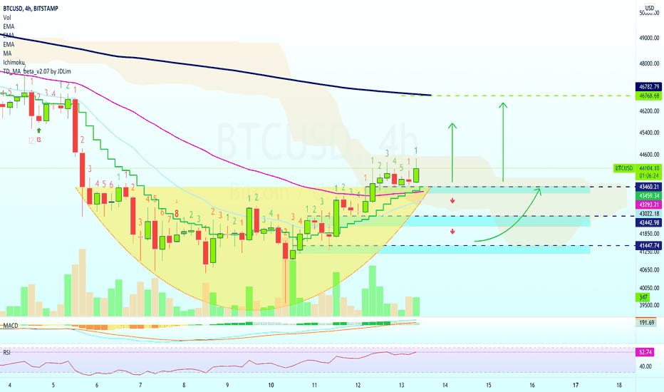 Bitcoin 4H Daily Short-Term Update (Bullish)