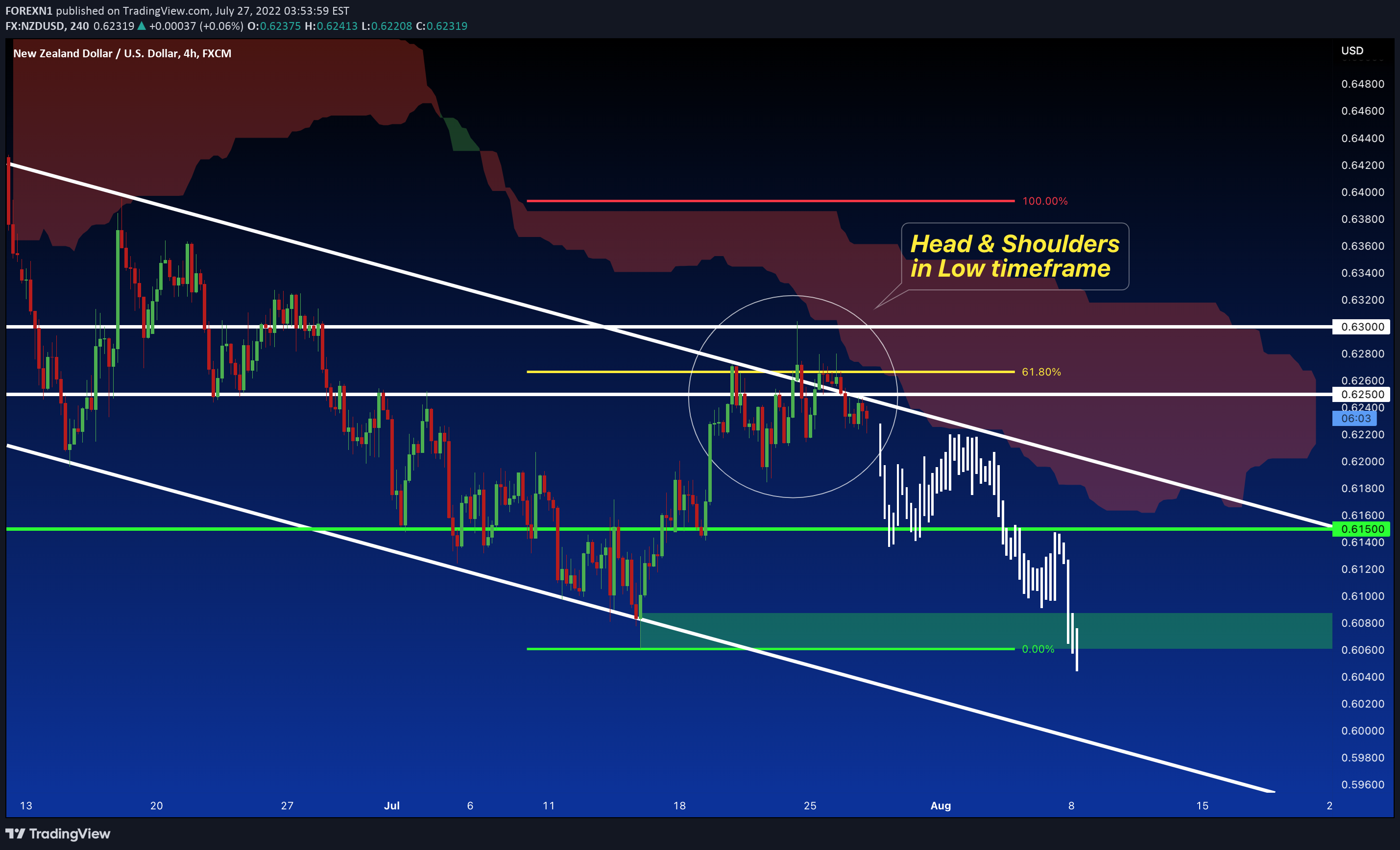 FX:NZDUSD Idea Chart Image by FOREXN1