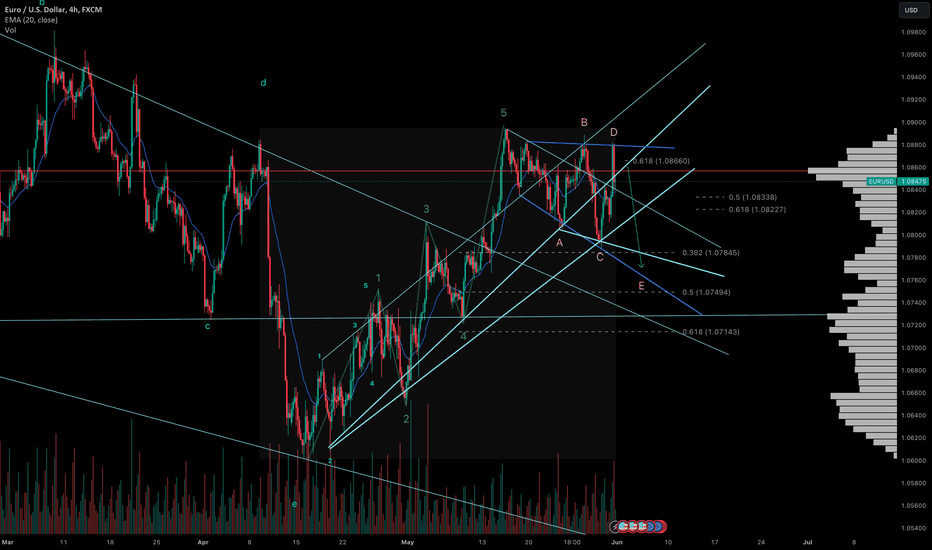 EURUSD Short Possibility!