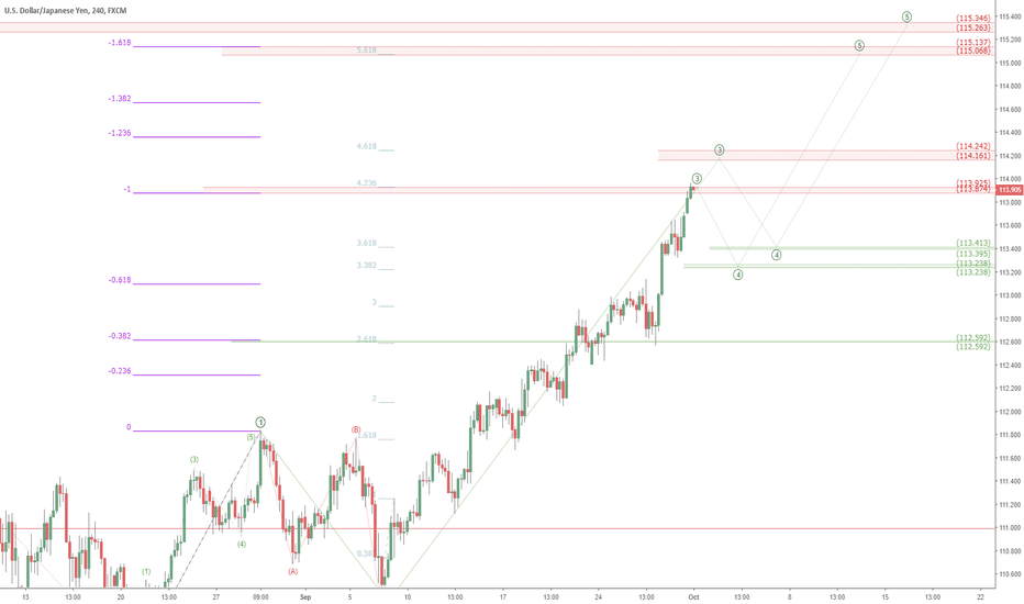 USDJPY retrace watch: UJ short to go Long